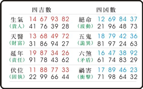 天醫數|東方靈數（數字易經）計算機